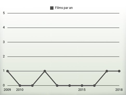 Films par an