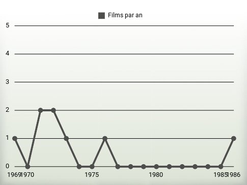 Films par an