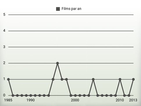 Films par an