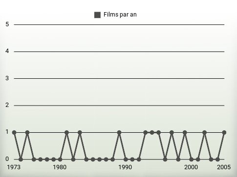 Films par an