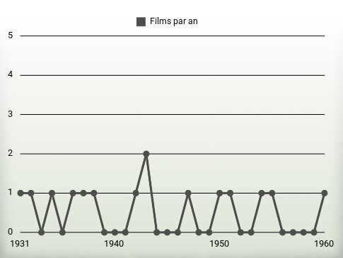 Films par an