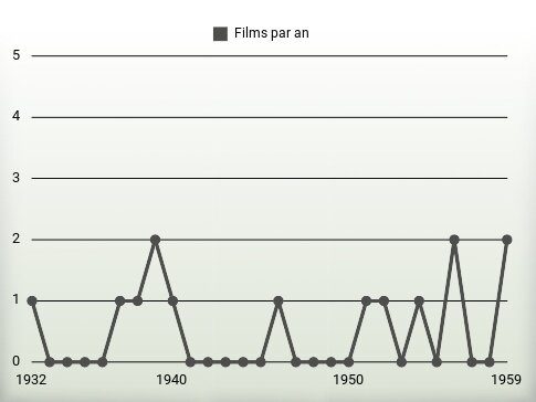 Films par an