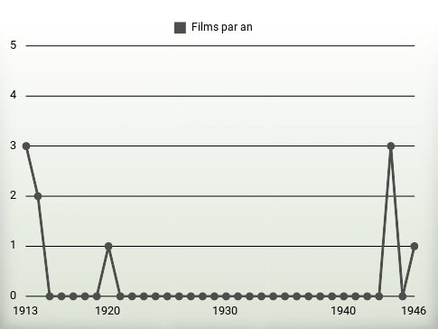 Films par an