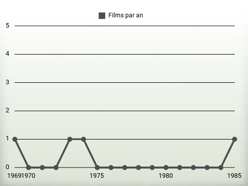 Films par an