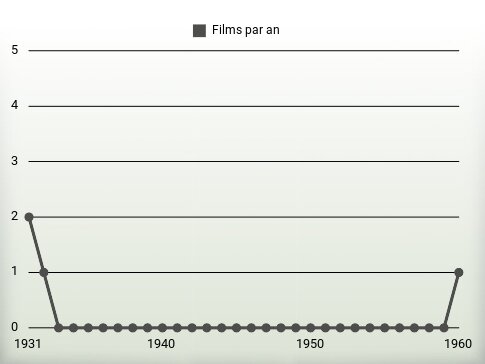 Films par an