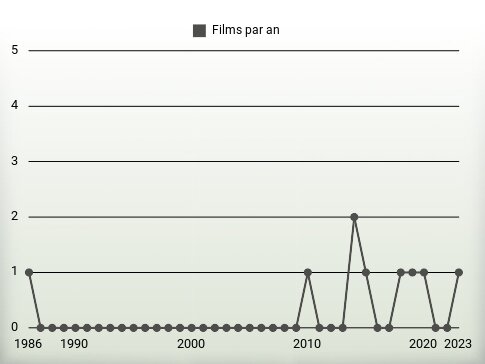 Films par an