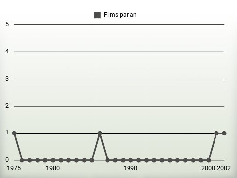 Films par an