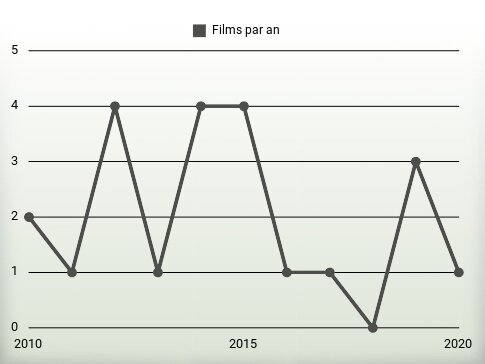 Films par an