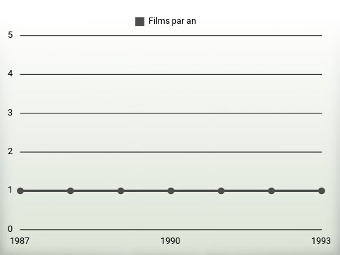 Films par an