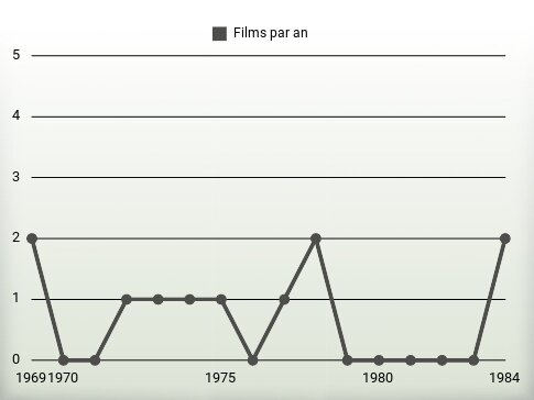 Films par an