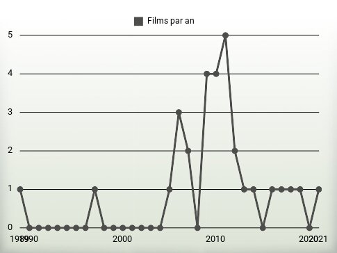 Films par an