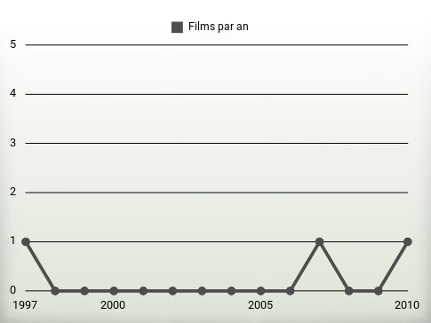 Films par an