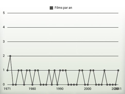 Films par an