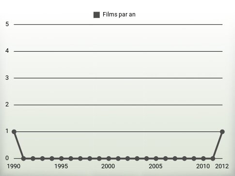 Films par an