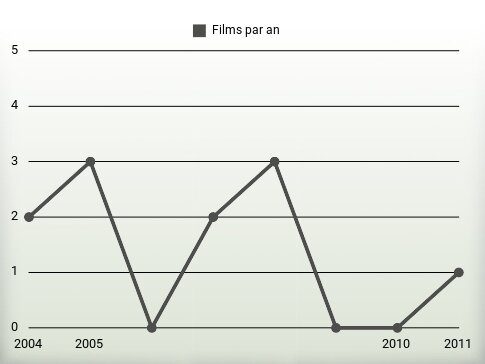 Films par an