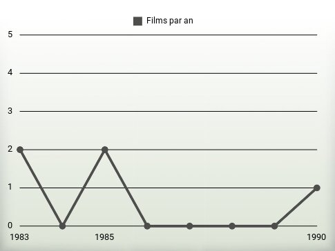 Films par an