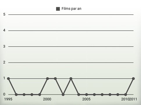 Films par an