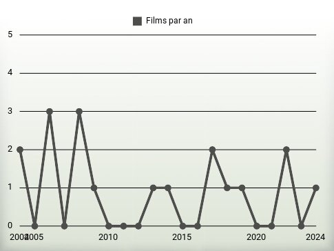 Films par an