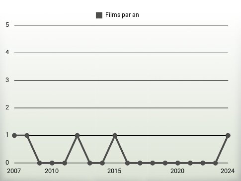 Films par an