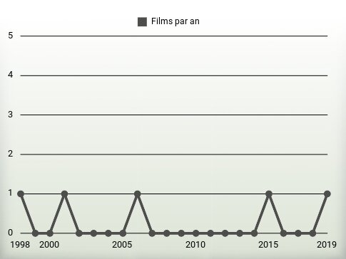 Films par an