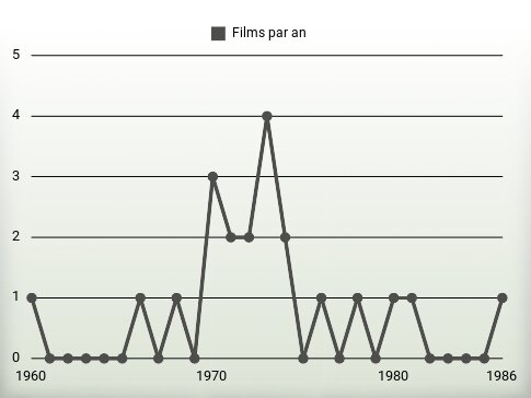 Films par an