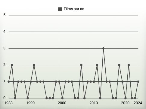 Films par an