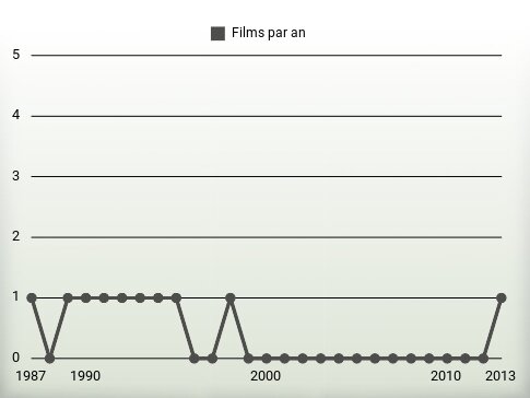 Films par an