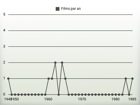 Films par an