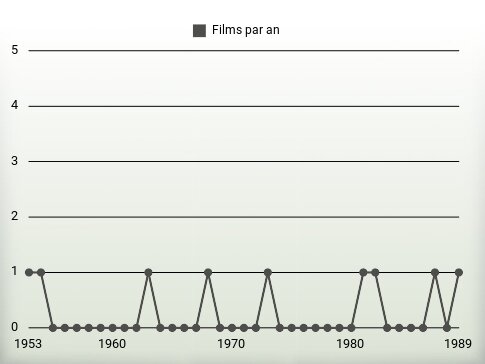 Films par an