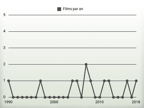 Films par an