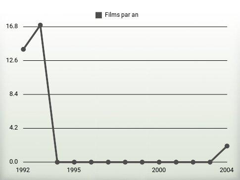 Films par an