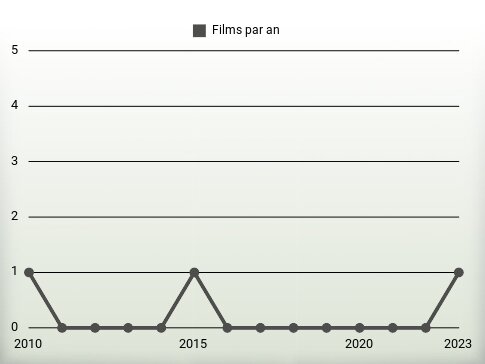 Films par an