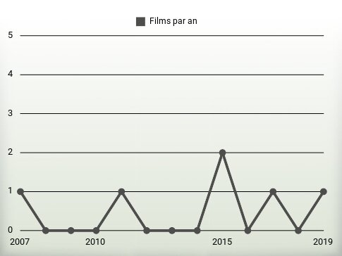 Films par an