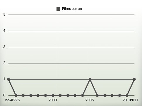 Films par an