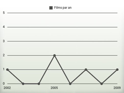 Films par an