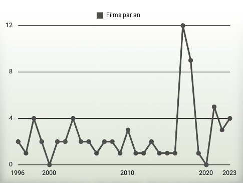 Films par an