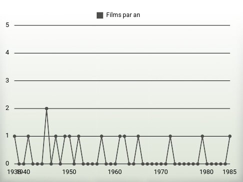 Films par an