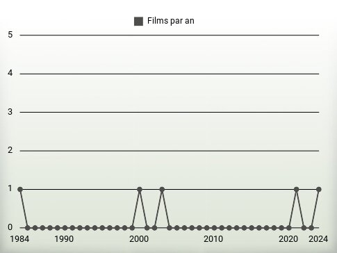 Films par an