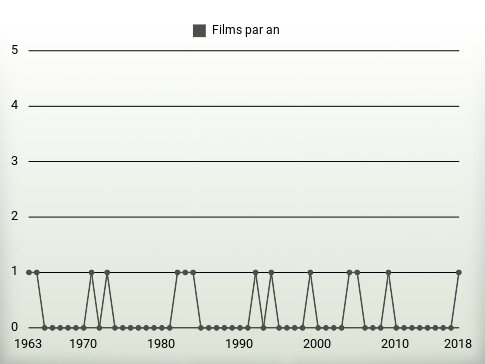 Films par an