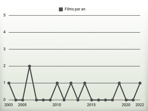 Films par an