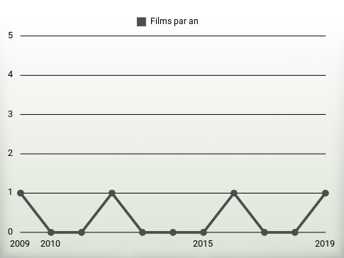 Films par an