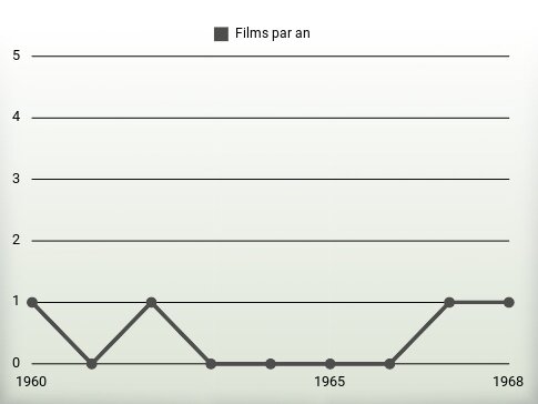 Films par an