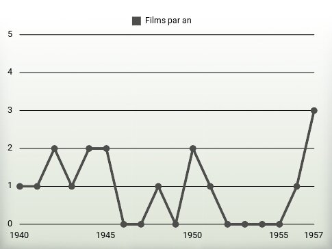 Films par an