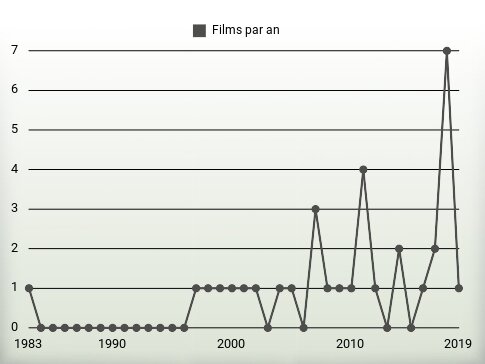 Films par an