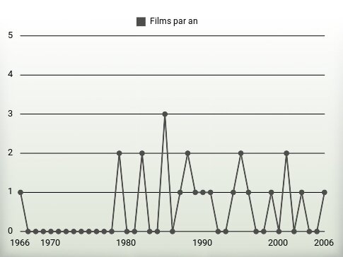 Films par an