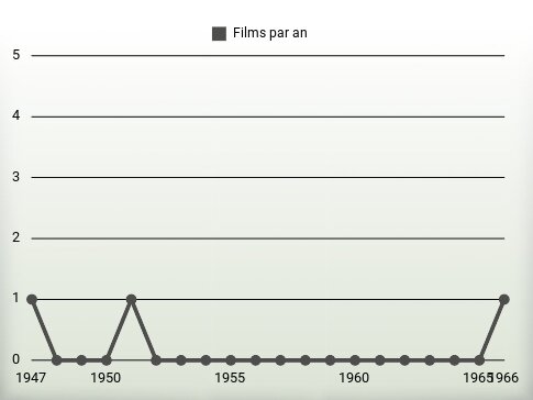 Films par an