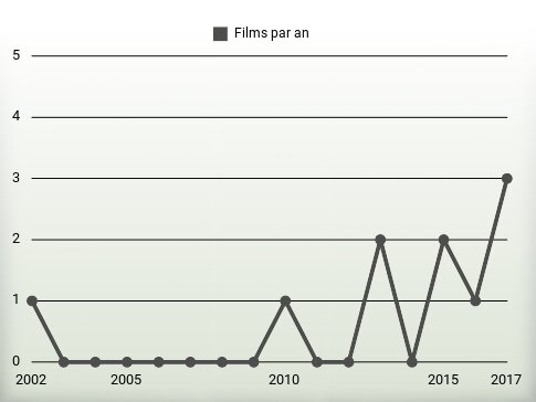 Films par an