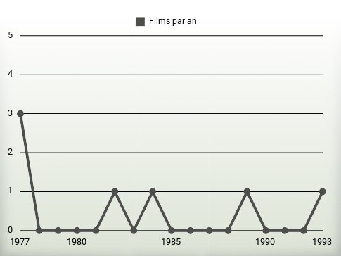 Films par an