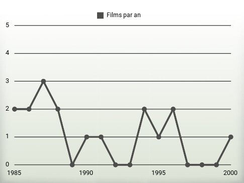 Films par an