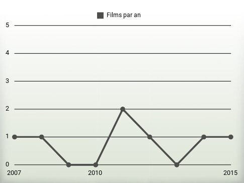 Films par an